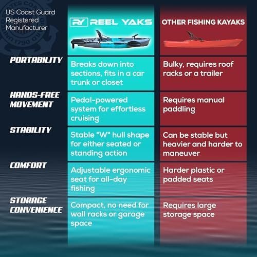 Reel Yaks Raptor Modular Fishing Kayak – 9.5ft Lightweight Sit On Top Kayak for Adults & Youth – Stable & Portable, Ideal Space - Saving Design for Travel – 380lbs Capacity - Ezonesglobal - Buy at Wine Coolers Online