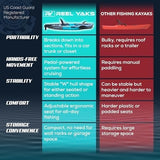 Reel Yaks Raptor Modular Fishing Kayak – 9.5ft Lightweight Sit On Top Kayak for Adults & Youth – Stable & Portable, Ideal Space - Saving Design for Travel – 380lbs Capacity - Ezonesglobal - Buy at Wine Coolers Online